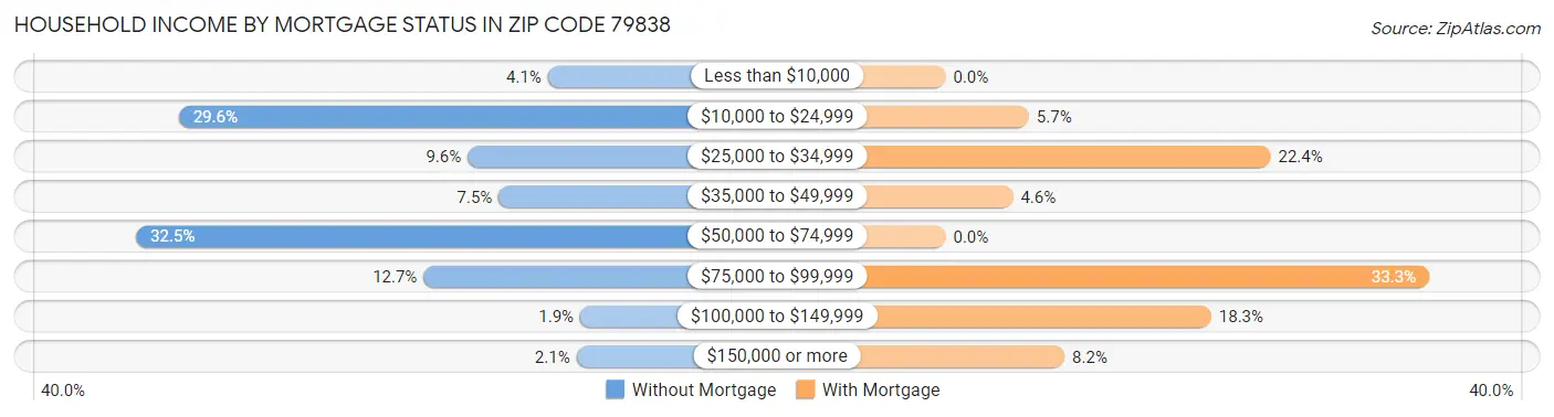 Household Income by Mortgage Status in Zip Code 79838