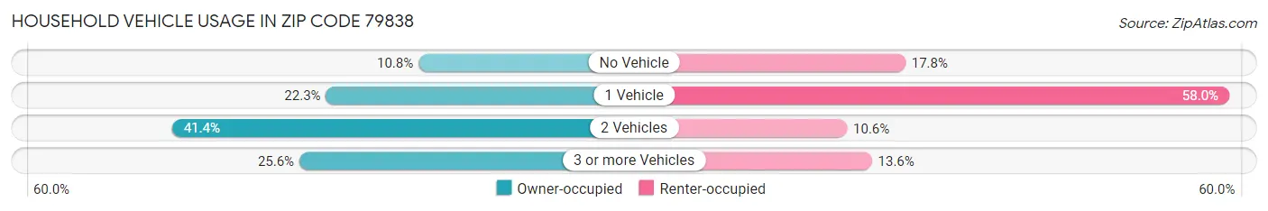 Household Vehicle Usage in Zip Code 79838