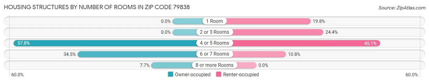 Housing Structures by Number of Rooms in Zip Code 79838