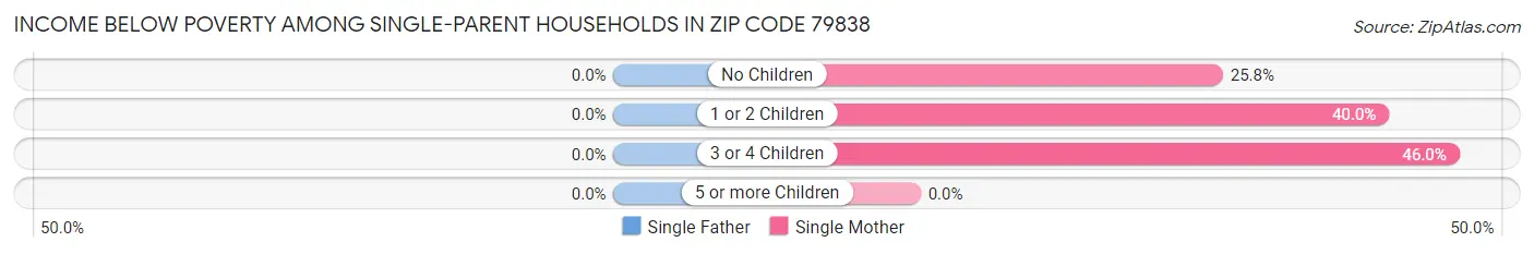 Income Below Poverty Among Single-Parent Households in Zip Code 79838