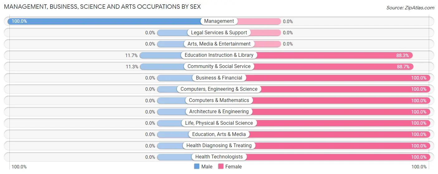 Management, Business, Science and Arts Occupations by Sex in Zip Code 79838
