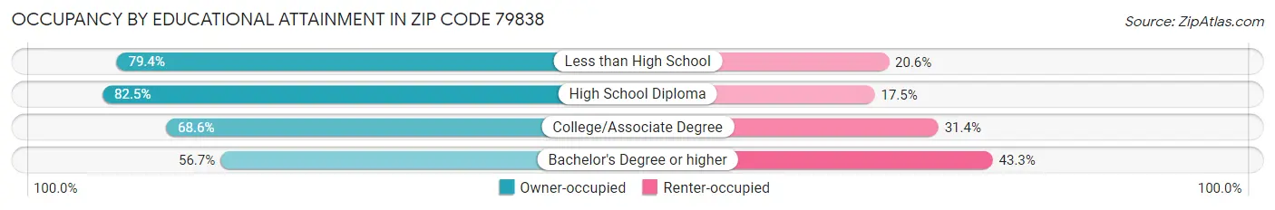 Occupancy by Educational Attainment in Zip Code 79838