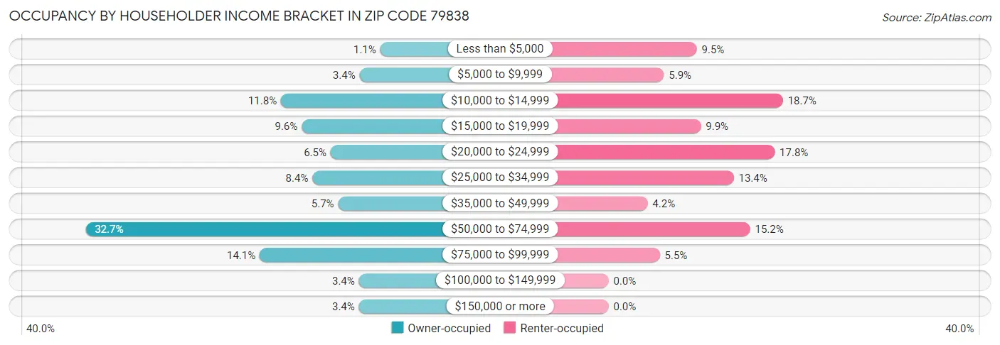 Occupancy by Householder Income Bracket in Zip Code 79838