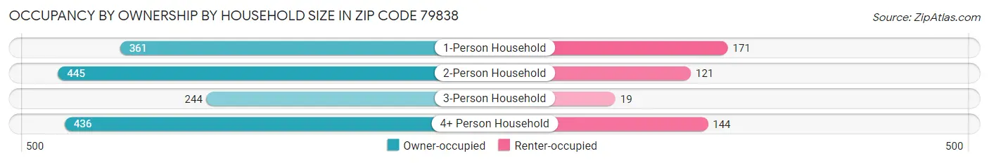 Occupancy by Ownership by Household Size in Zip Code 79838