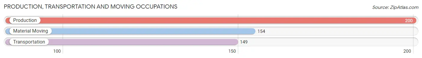 Production, Transportation and Moving Occupations in Zip Code 79838