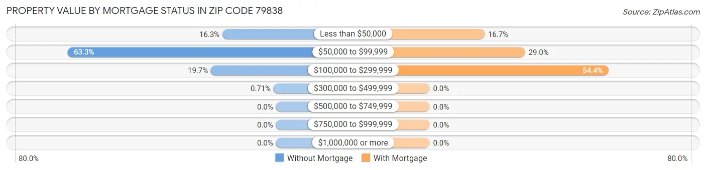 Property Value by Mortgage Status in Zip Code 79838