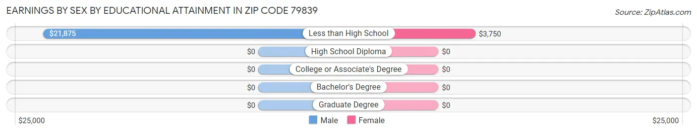 Earnings by Sex by Educational Attainment in Zip Code 79839