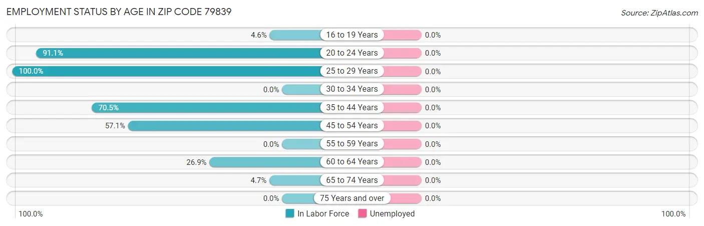 Employment Status by Age in Zip Code 79839