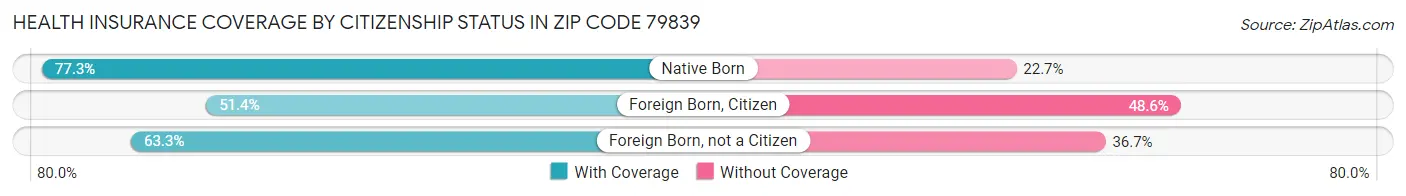 Health Insurance Coverage by Citizenship Status in Zip Code 79839