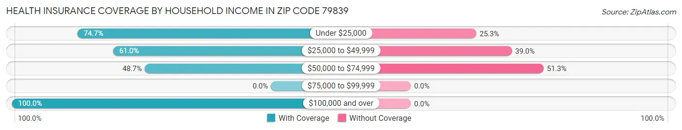 Health Insurance Coverage by Household Income in Zip Code 79839