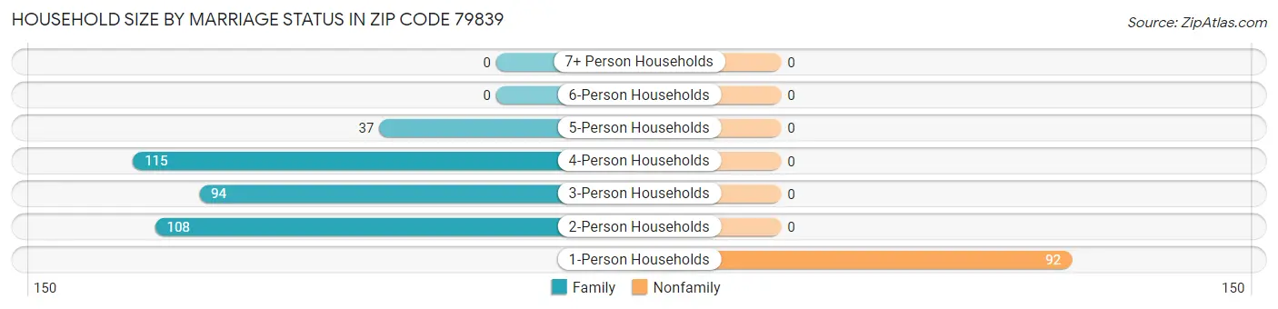 Household Size by Marriage Status in Zip Code 79839