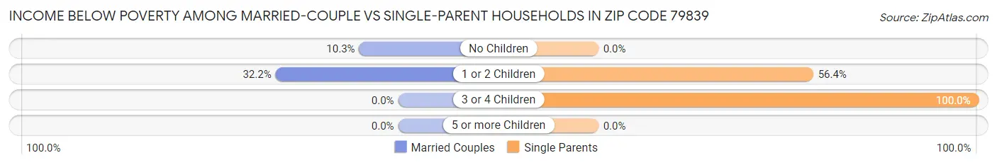 Income Below Poverty Among Married-Couple vs Single-Parent Households in Zip Code 79839