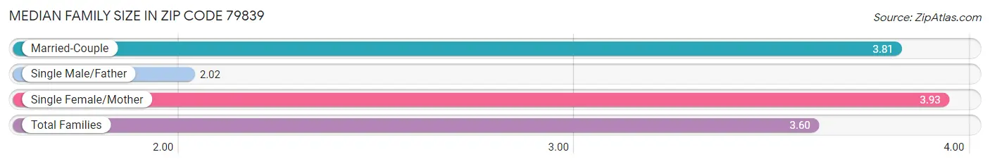 Median Family Size in Zip Code 79839