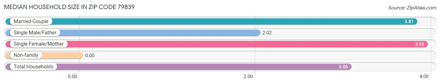 Median Household Size in Zip Code 79839