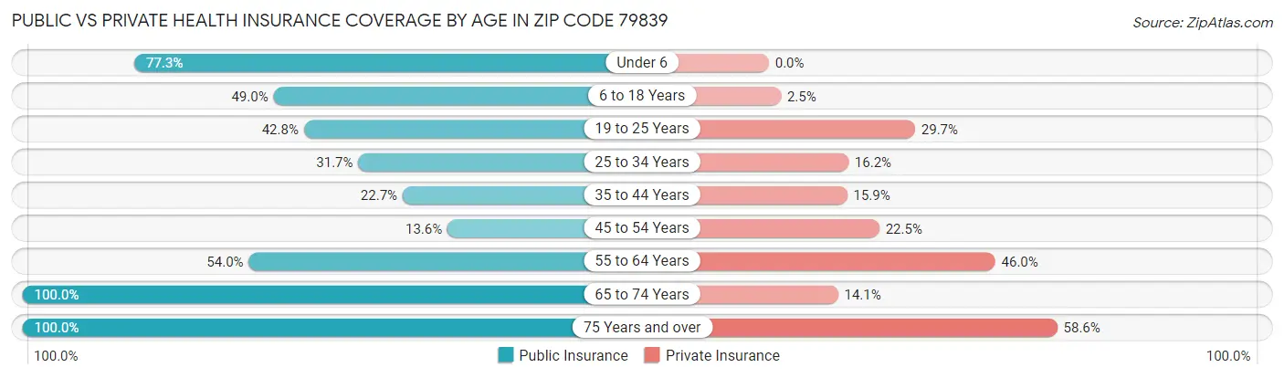 Public vs Private Health Insurance Coverage by Age in Zip Code 79839