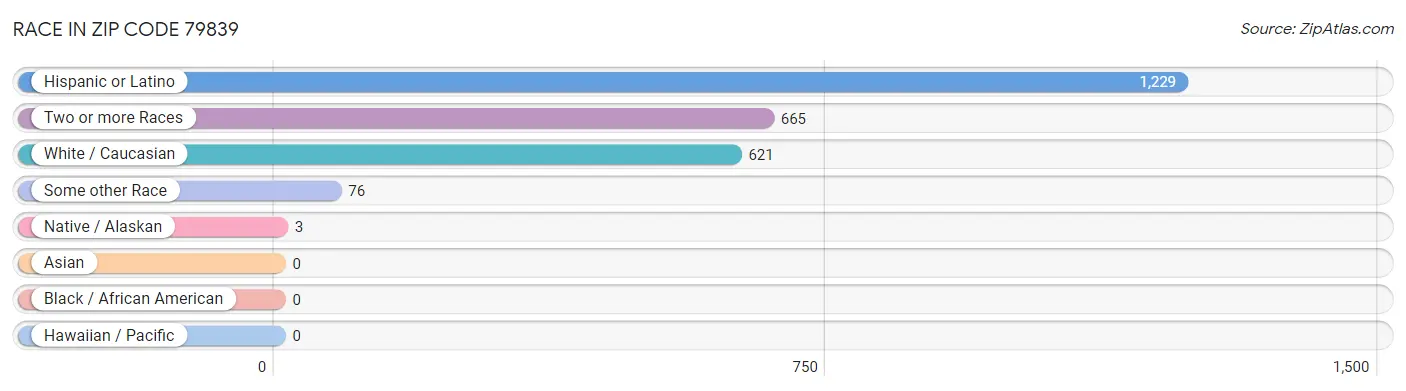 Race in Zip Code 79839