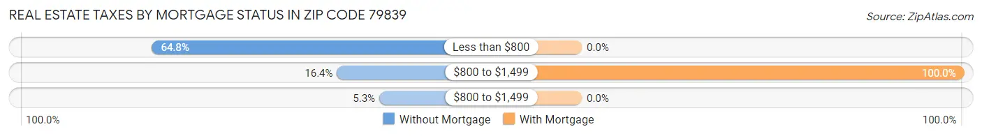 Real Estate Taxes by Mortgage Status in Zip Code 79839