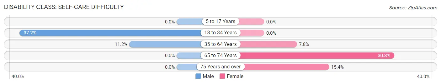 Disability in Zip Code 79839: <span>Self-Care Difficulty</span>