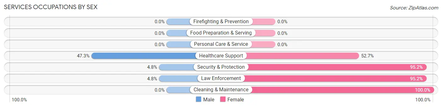 Services Occupations by Sex in Zip Code 79839