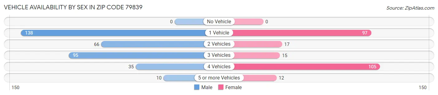 Vehicle Availability by Sex in Zip Code 79839