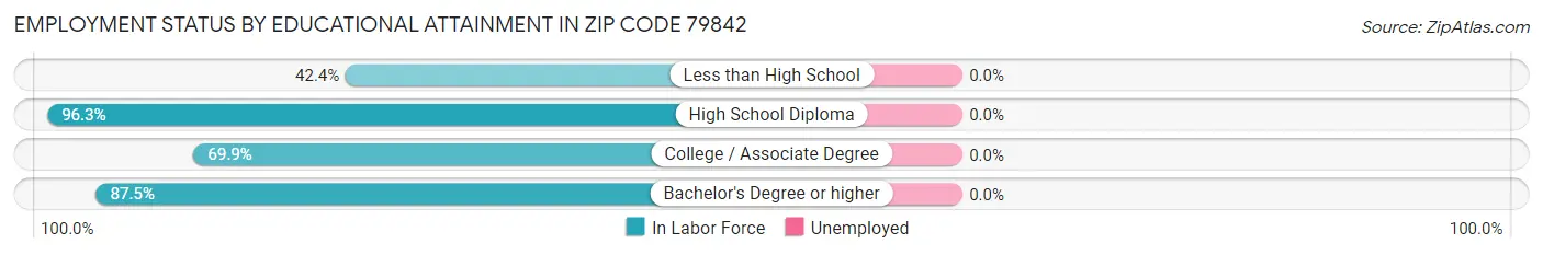 Employment Status by Educational Attainment in Zip Code 79842