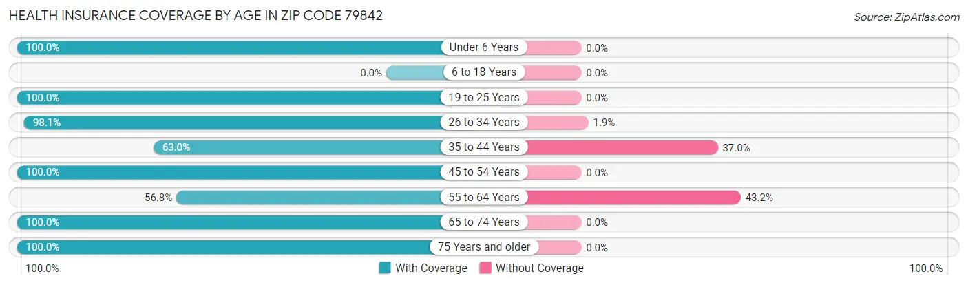 Health Insurance Coverage by Age in Zip Code 79842