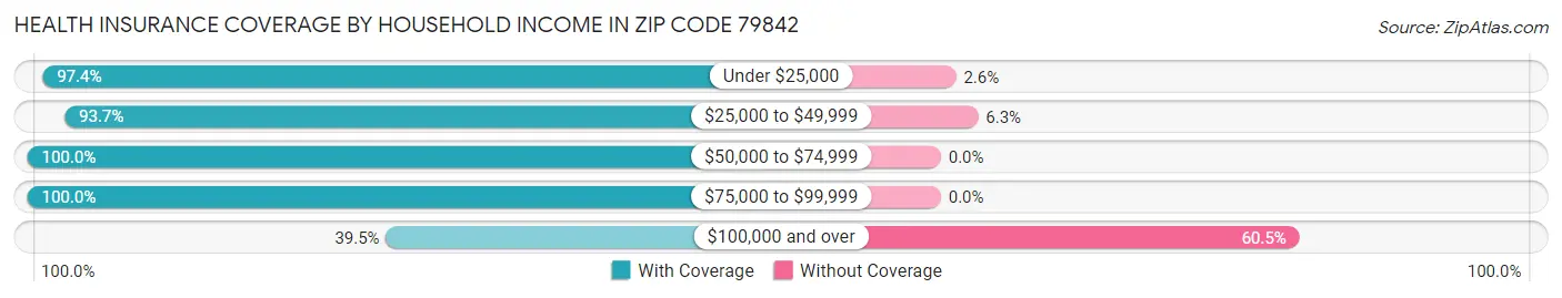 Health Insurance Coverage by Household Income in Zip Code 79842