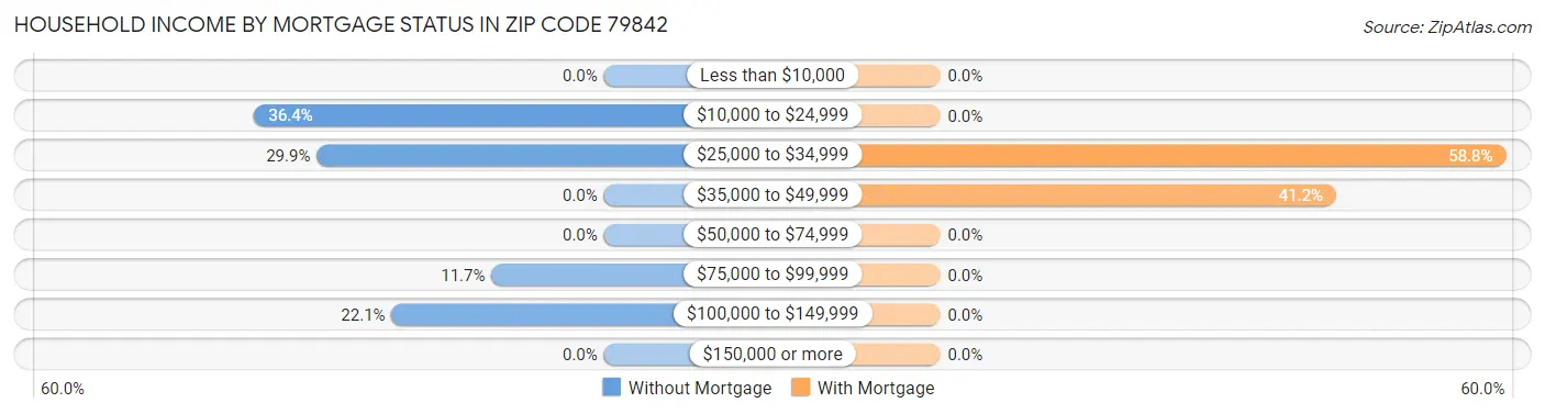 Household Income by Mortgage Status in Zip Code 79842