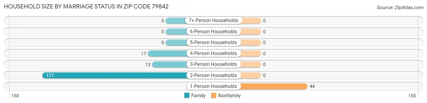 Household Size by Marriage Status in Zip Code 79842