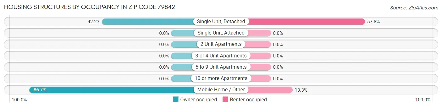 Housing Structures by Occupancy in Zip Code 79842