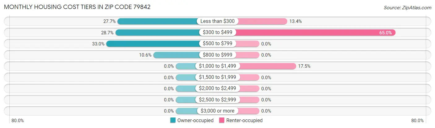 Monthly Housing Cost Tiers in Zip Code 79842