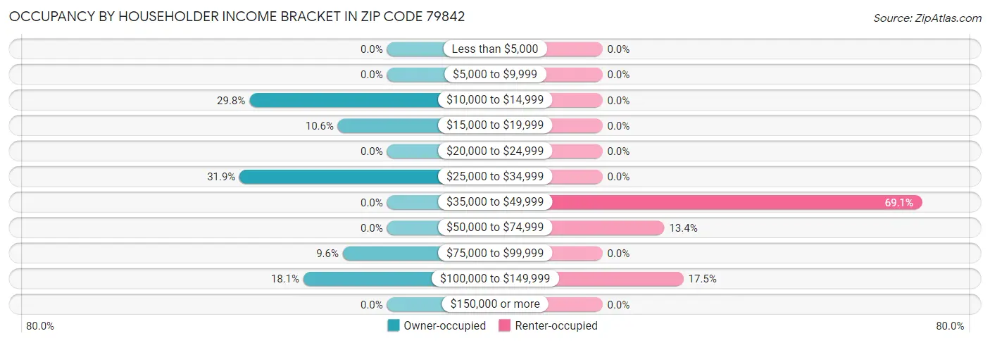 Occupancy by Householder Income Bracket in Zip Code 79842