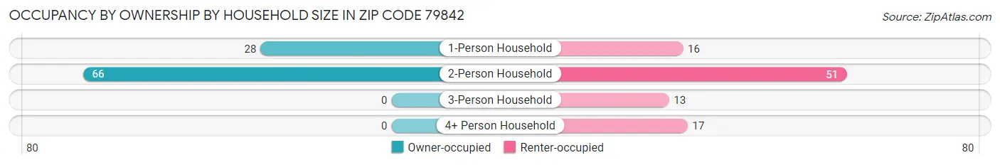 Occupancy by Ownership by Household Size in Zip Code 79842