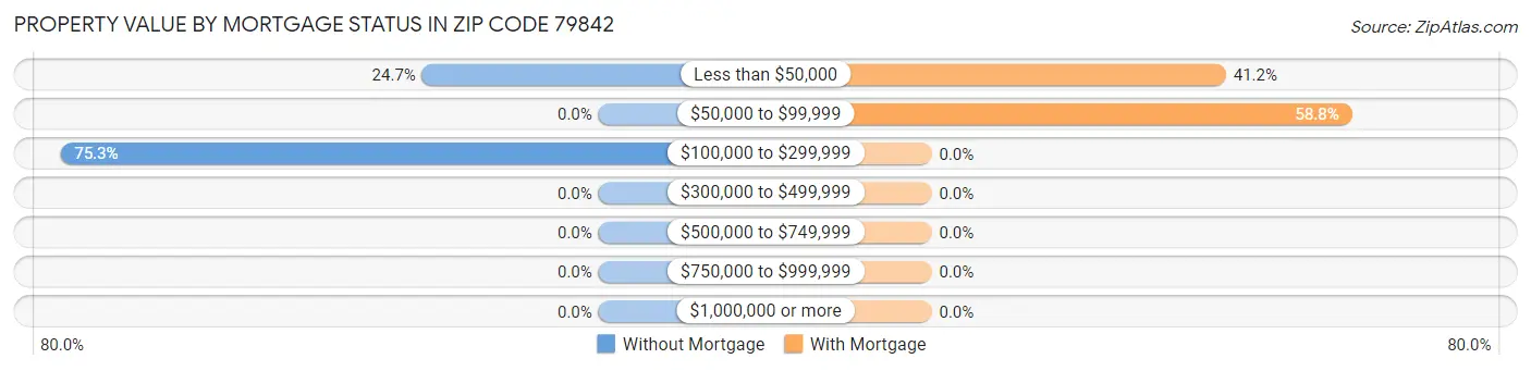 Property Value by Mortgage Status in Zip Code 79842