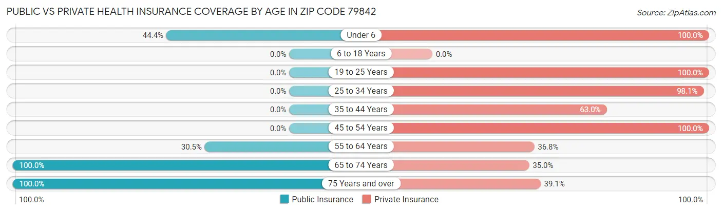 Public vs Private Health Insurance Coverage by Age in Zip Code 79842