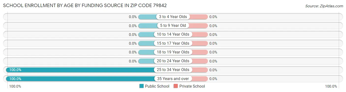 School Enrollment by Age by Funding Source in Zip Code 79842