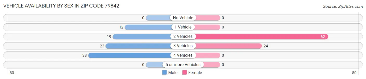 Vehicle Availability by Sex in Zip Code 79842