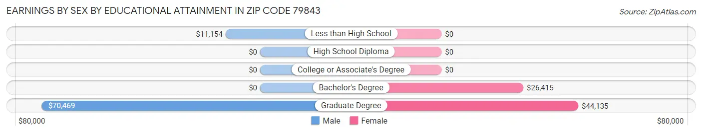 Earnings by Sex by Educational Attainment in Zip Code 79843