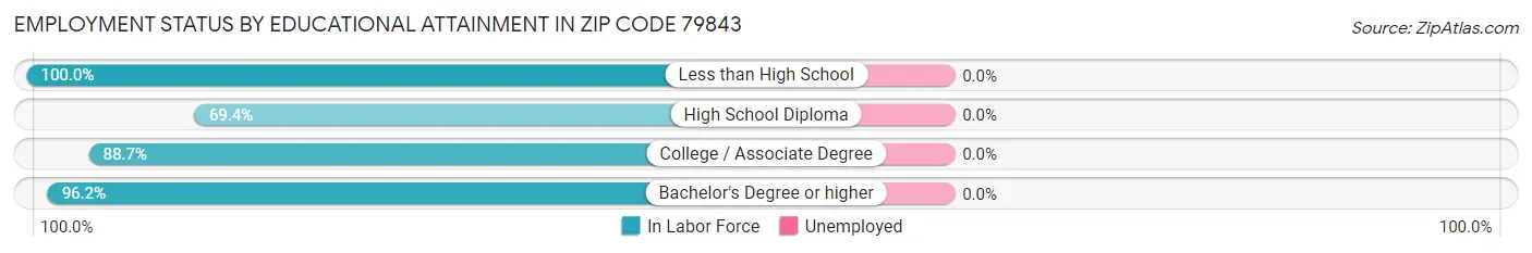 Employment Status by Educational Attainment in Zip Code 79843