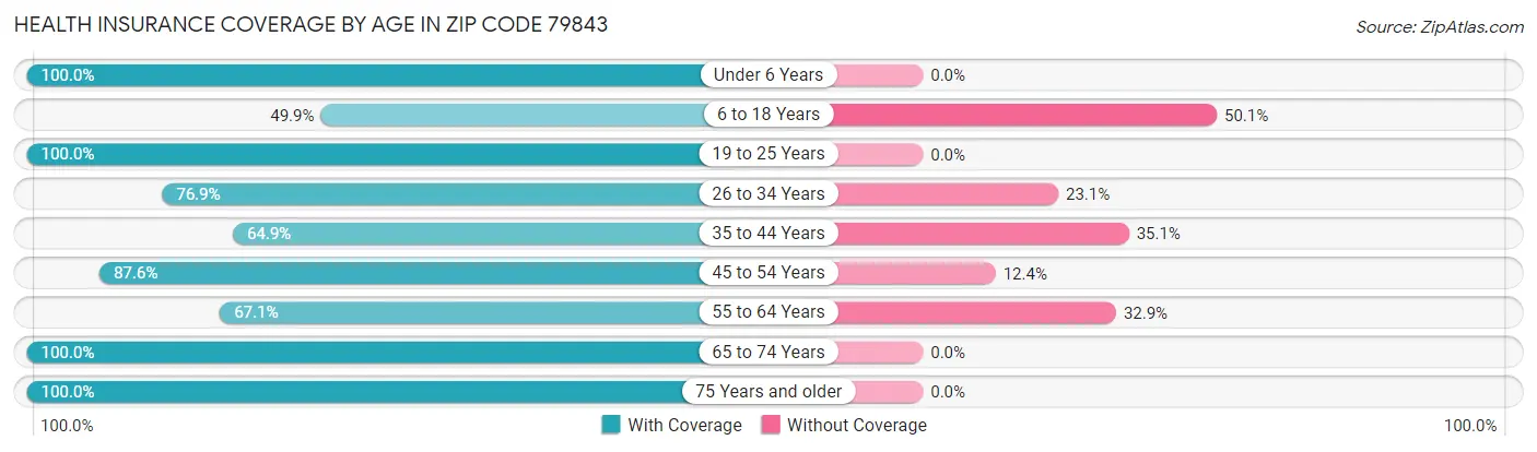 Health Insurance Coverage by Age in Zip Code 79843