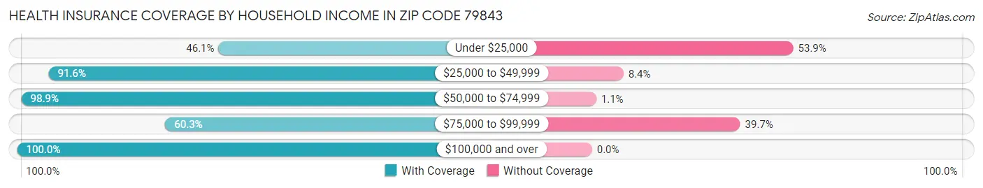 Health Insurance Coverage by Household Income in Zip Code 79843