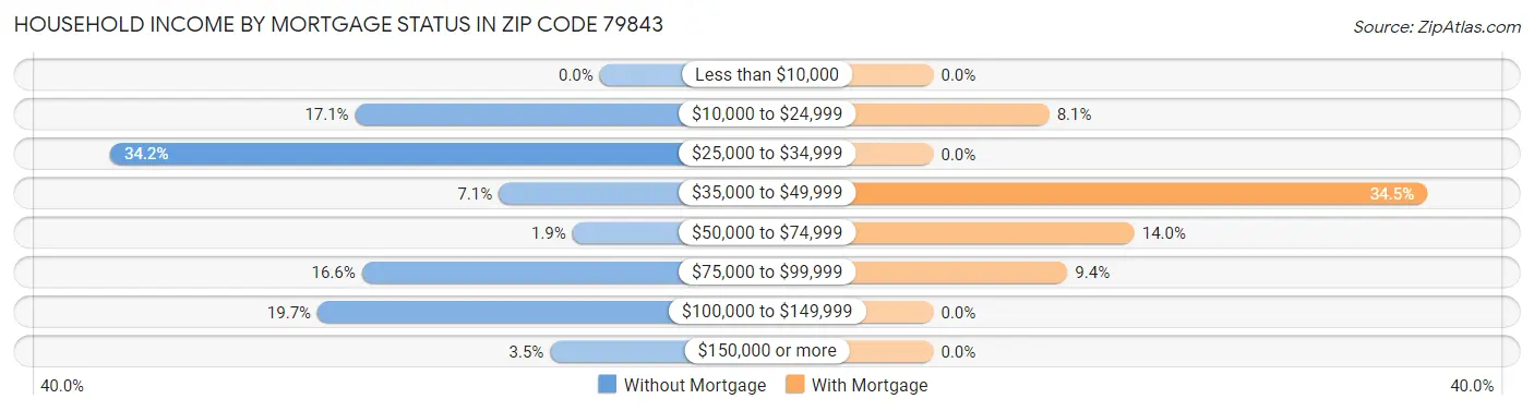 Household Income by Mortgage Status in Zip Code 79843