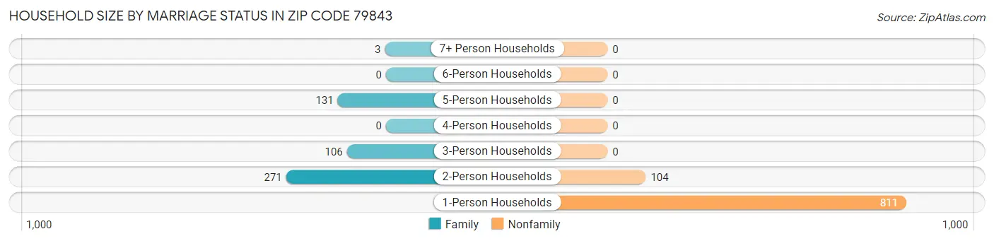 Household Size by Marriage Status in Zip Code 79843