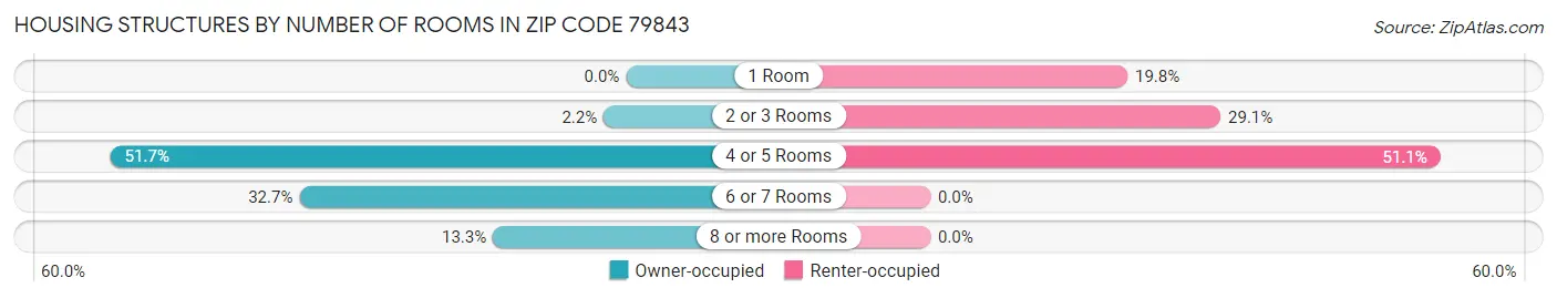 Housing Structures by Number of Rooms in Zip Code 79843