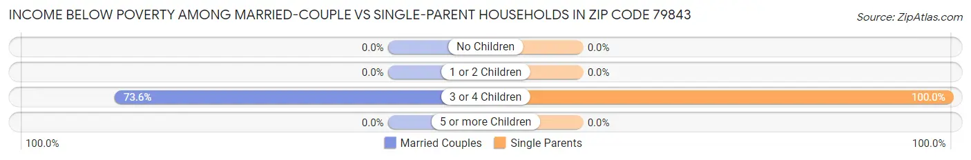 Income Below Poverty Among Married-Couple vs Single-Parent Households in Zip Code 79843