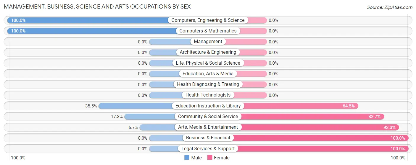 Management, Business, Science and Arts Occupations by Sex in Zip Code 79843