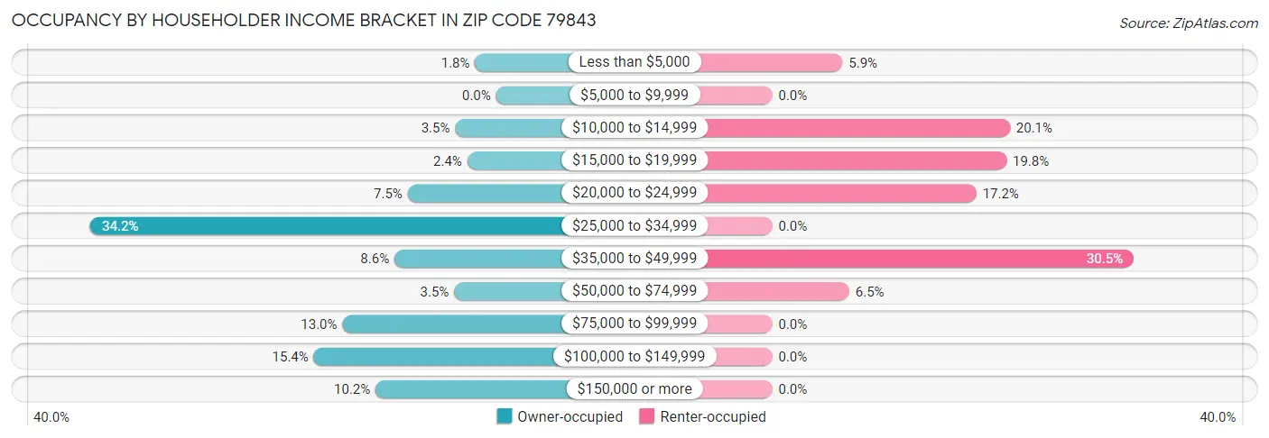 Occupancy by Householder Income Bracket in Zip Code 79843