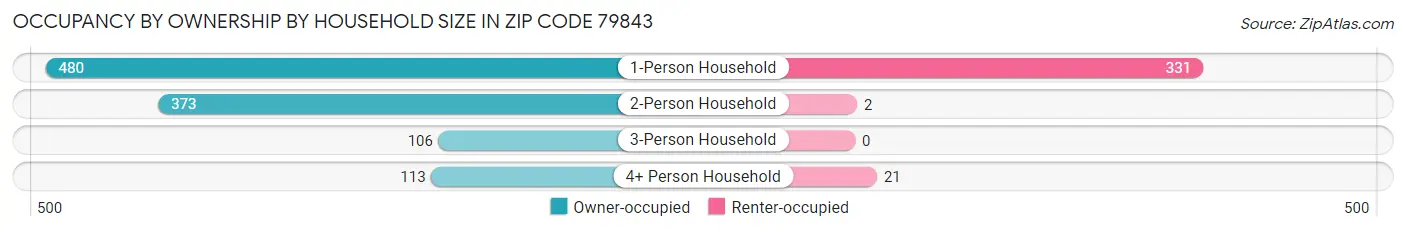 Occupancy by Ownership by Household Size in Zip Code 79843