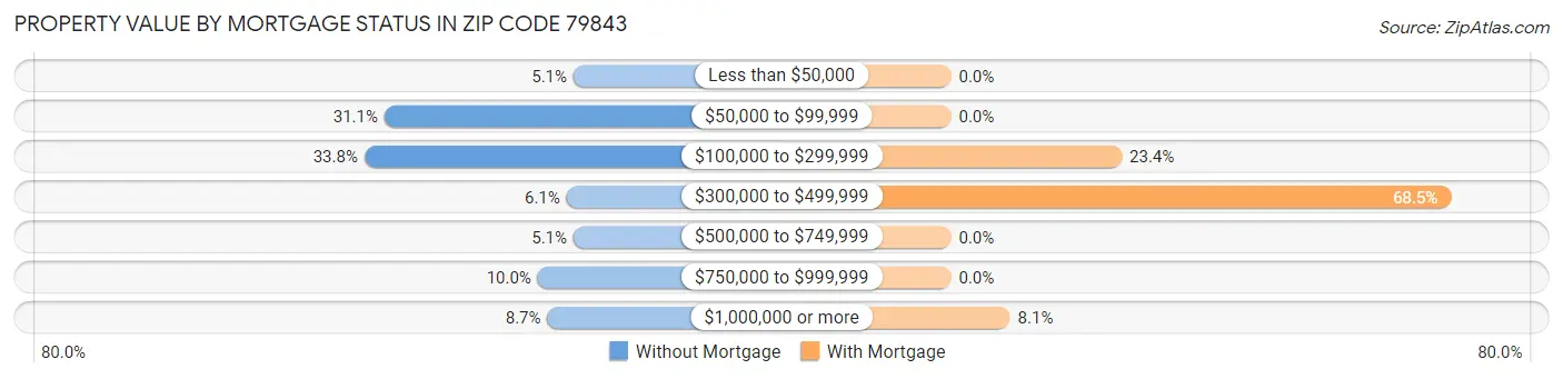 Property Value by Mortgage Status in Zip Code 79843