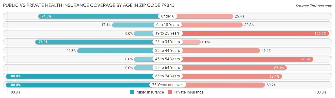 Public vs Private Health Insurance Coverage by Age in Zip Code 79843